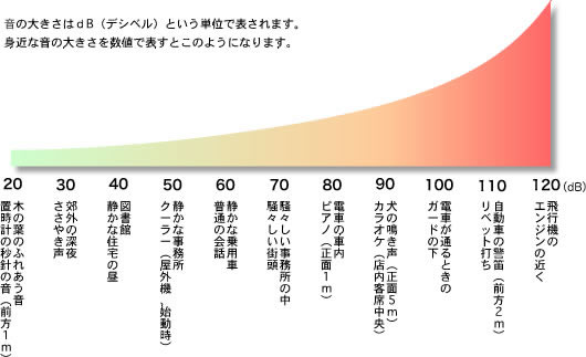 音の大きさについて