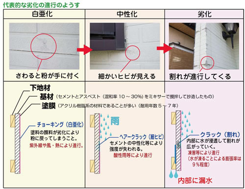 住まいのお手入れ